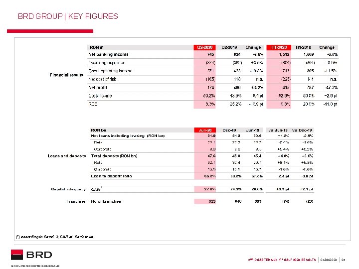 BRD GROUP | KEY FIGURES (1) Variations at constant exchange rate; (2) Bank only, BRD GROUP | KEY FIGURES (1) Variations at constant exchange rate; (2) Bank only,