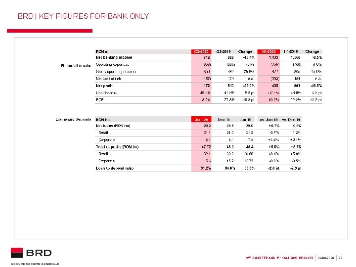 BRD | KEY FIGURES FOR BANK ONLY (1) Variations at constant exchange rate; (2) BRD | KEY FIGURES FOR BANK ONLY (1) Variations at constant exchange rate; (2)
