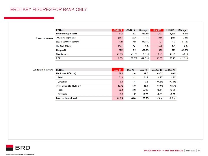 BRD | KEY FIGURES FOR BANK ONLY (1) Variations at constant exchange rate; (2)