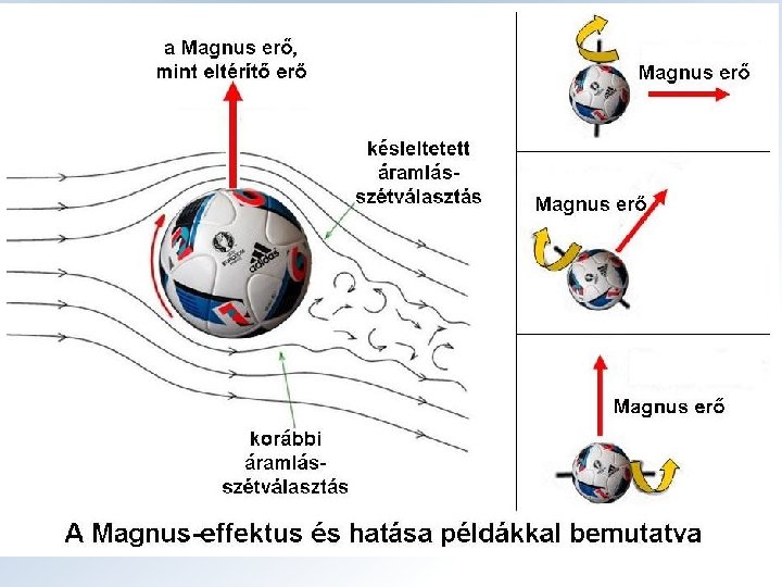 A Magnus-effektus • 1852: puskagolyók, lövedékek eltérnek az egyik oldalra • Bernouilli-elv • A