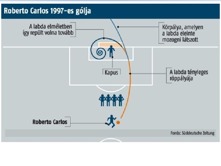 Kutatások • New Journal of Physics • Roberto Carlos legendás szabadrúgása • Kísérlet: francia