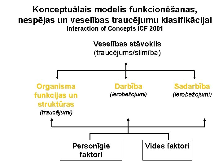 Konceptuālais modelis funkcionēšanas, nespējas un veselības traucējumu klasifikācijai Interaction of Concepts ICF 2001 Veselības