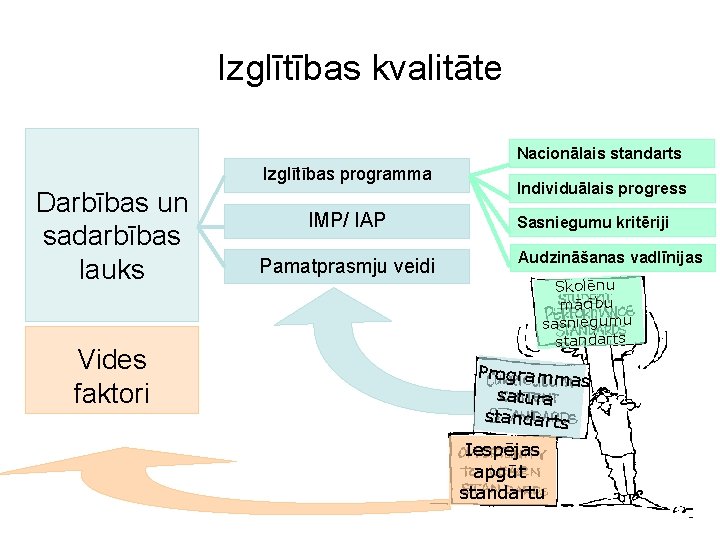 Izglītības kvalitāte Nacionālais standarts Izglītības programma Darbības un sadarbības lauks Vides faktori IMP/ IAP