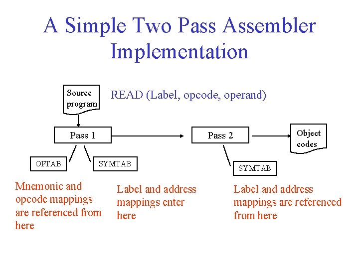 A Simple Two Pass Assembler Implementation Source program READ (Label, opcode, operand) Pass 1