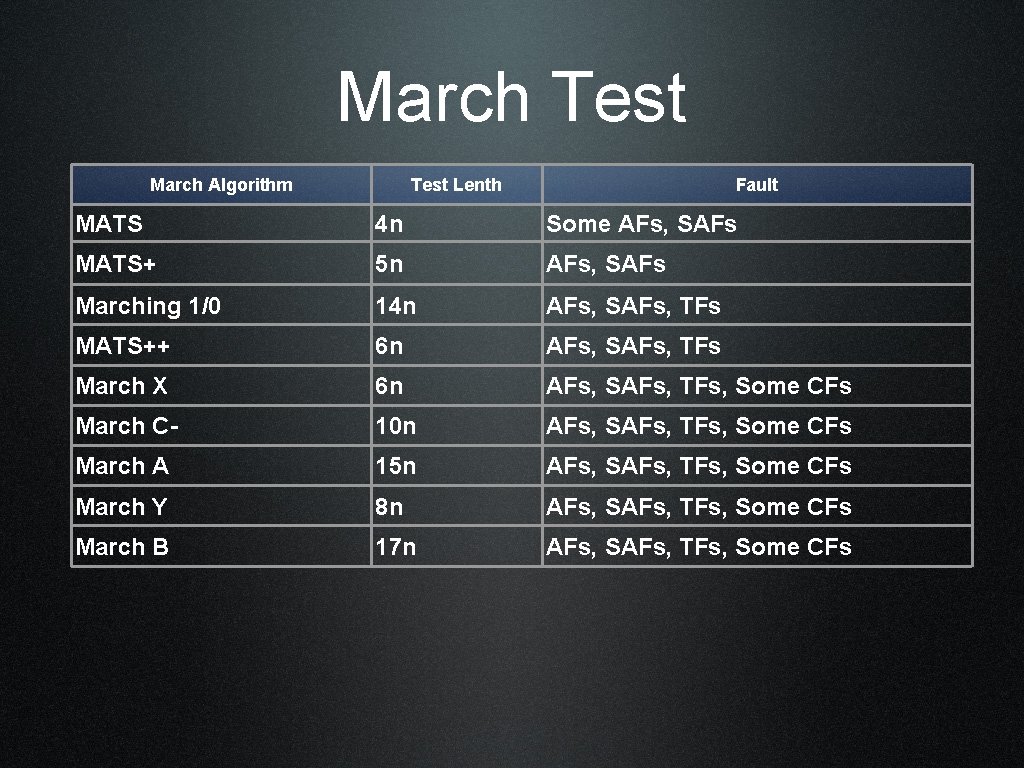 March Test March Algorithm Test Lenth Fault MATS 4 n Some AFs, SAFs MATS+