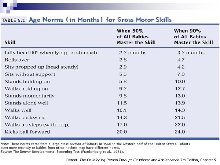 Berger: The Developing Person Through Childhood and Adolescence, 7 th Edition, Chapter 5 