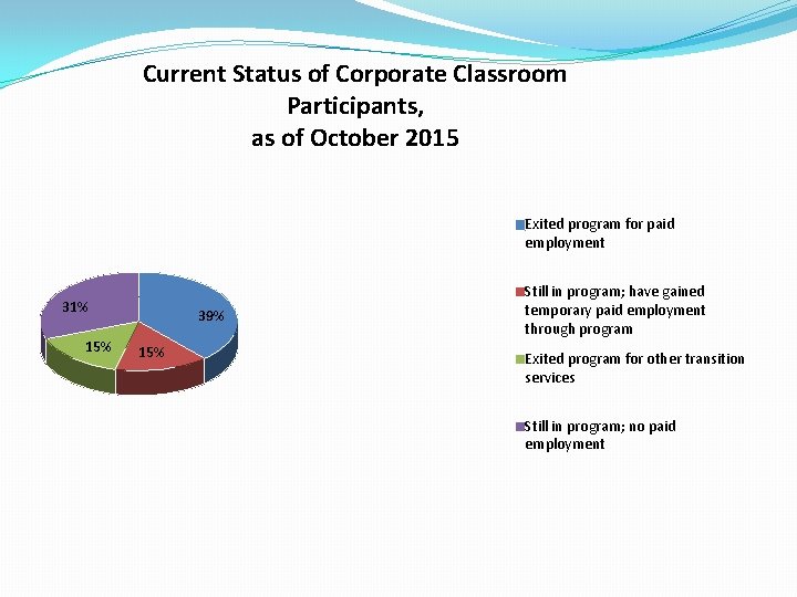 Current Status of Corporate Classroom Participants, as of October 2015 Exited program for paid