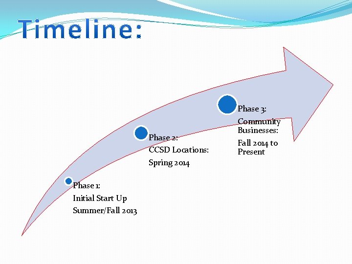 Phase 2: CCSD Locations: Spring 2014 Phase 1: Initial Start Up Summer/Fall 2013 Phase