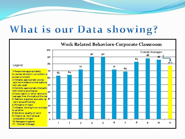 Work Related Behaviors-Corporate Classroom 100 90 90 Legend: 88 83 86 77. 7 80