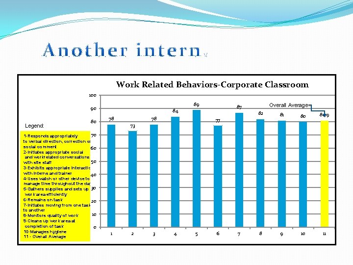 Work Related Behaviors-Corporate Classroom 100 89 90 Legend: 80 70 1 -Responds appropriately to