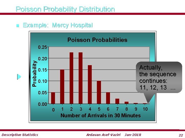 Poisson Probability Distribution n Example: Mercy Hospital Poisson Probabilities Probability 0. 25 0. 20 Poisson Probability Distribution n Example: Mercy Hospital Poisson Probabilities Probability 0. 25 0. 20