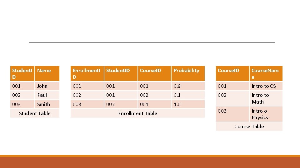 Student. I Name D Enrollment. I D Student. ID Course. ID Probability Course. ID
