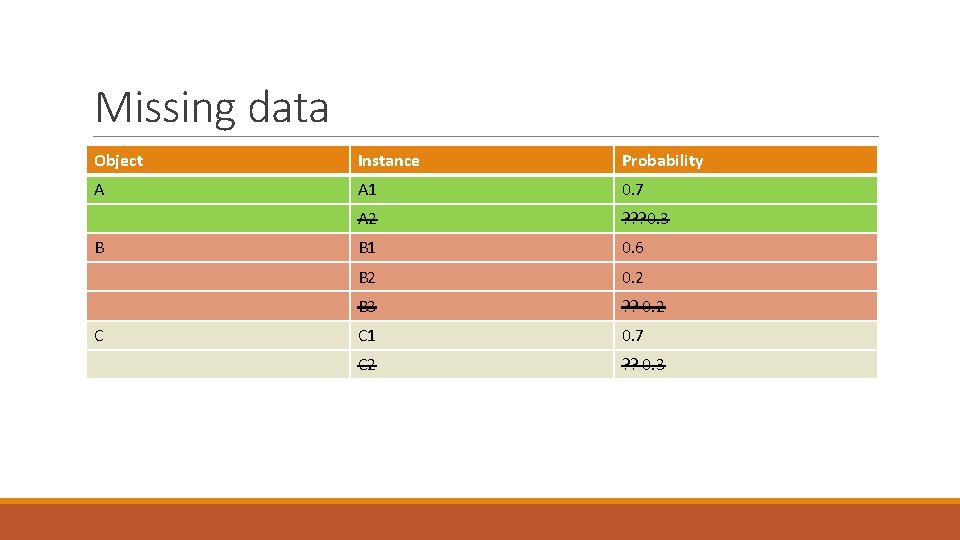 Missing data Object Instance Probability A A 1 0. 7 A 2 ? ?