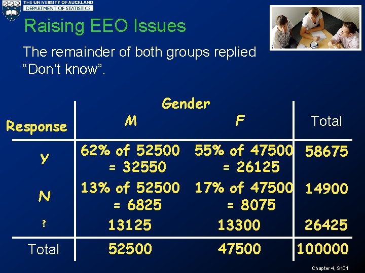 Raising EEO Issues The remainder of both groups replied “Don’t know”. Response M Gender