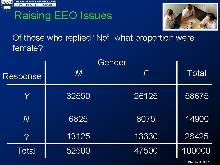 Raising EEO Issues Of those who replied “No”, what proportion were female? Gender M