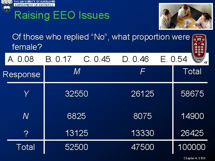 Raising EEO Issues Of those who replied “No”, what proportion were female? A. 0.