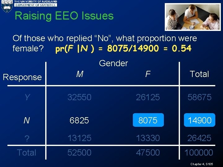Raising EEO Issues Of those who replied “No”, what proportion were female? pr(F |N