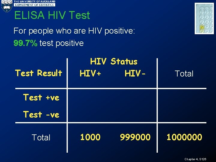 ELISA HIV Test For people who are HIV positive: 99. 7% test positive Test