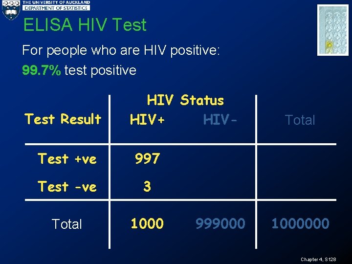 ELISA HIV Test For people who are HIV positive: 99. 7% test positive Test