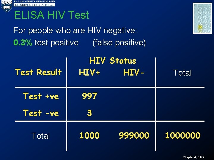 ELISA HIV Test For people who are HIV negative: 0. 3% test positive (false