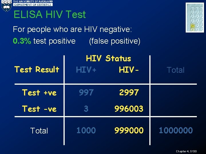 ELISA HIV Test For people who are HIV negative: 0. 3% test positive (false