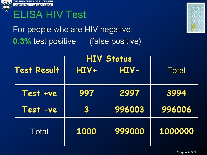 ELISA HIV Test For people who are HIV negative: 0. 3% test positive (false