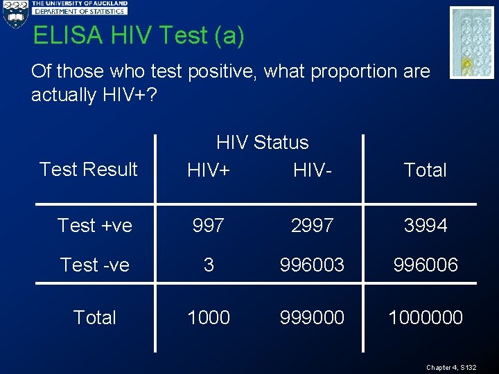 ELISA HIV Test (a) Of those who test positive, what proportion are actually HIV+?