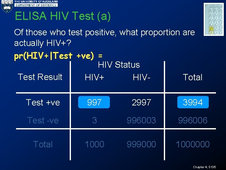 ELISA HIV Test (a) Of those who test positive, what proportion are actually HIV+?