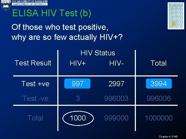 ELISA HIV Test (b) Of those who test positive, why are so few actually