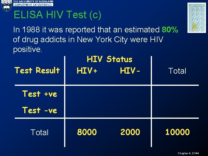 ELISA HIV Test (c) In 1988 it was reported that an estimated 80% of