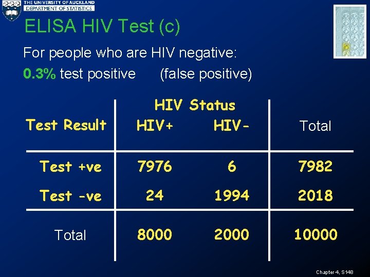 ELISA HIV Test (c) For people who are HIV negative: 0. 3% test positive
