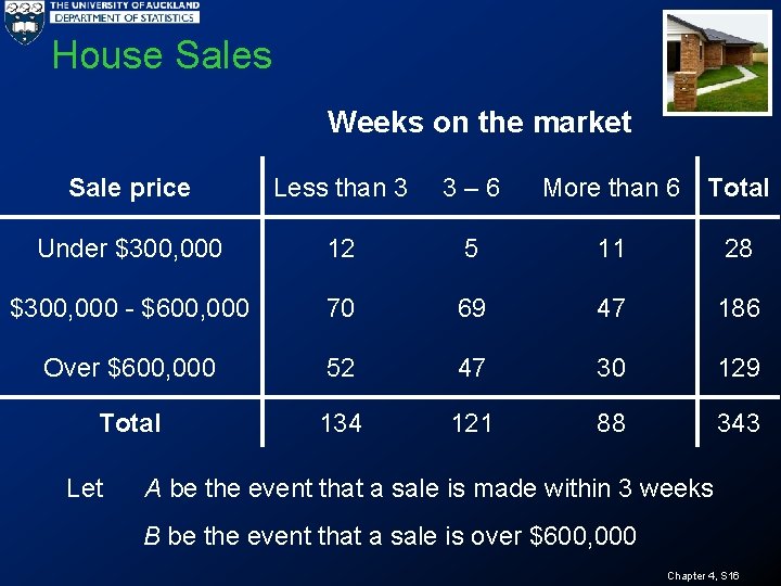 House Sales Weeks on the market Sale price Less than 3 3 – 6