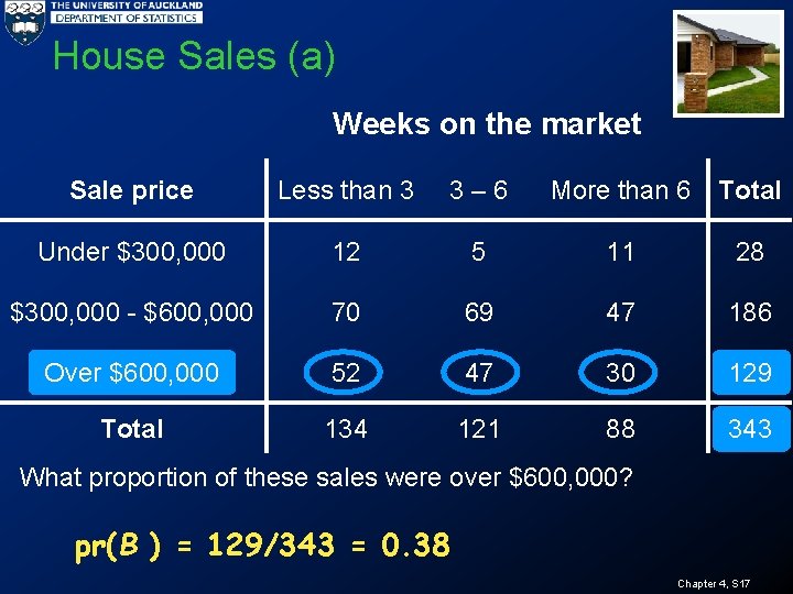 House Sales (a) Weeks on the market Sale price Less than 3 3 –