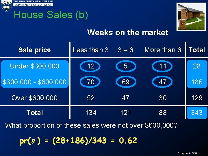 House Sales (b) Weeks on the market Sale price Less than 3 3 –
