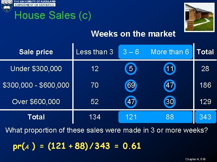 House Sales (c) Weeks on the market Sale price Less than 3 3 –
