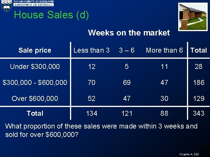 House Sales (d) Weeks on the market Sale price Less than 3 3 –