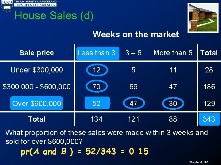 House Sales (d) Weeks on the market Sale price Less than 3 3 –