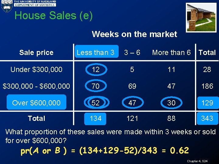 House Sales (e) Weeks on the market Sale price Less than 3 3 –