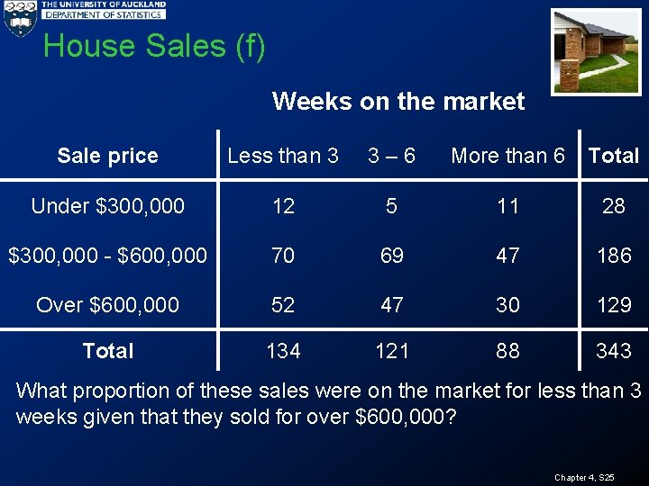 House Sales (f) Weeks on the market Sale price Less than 3 3 –