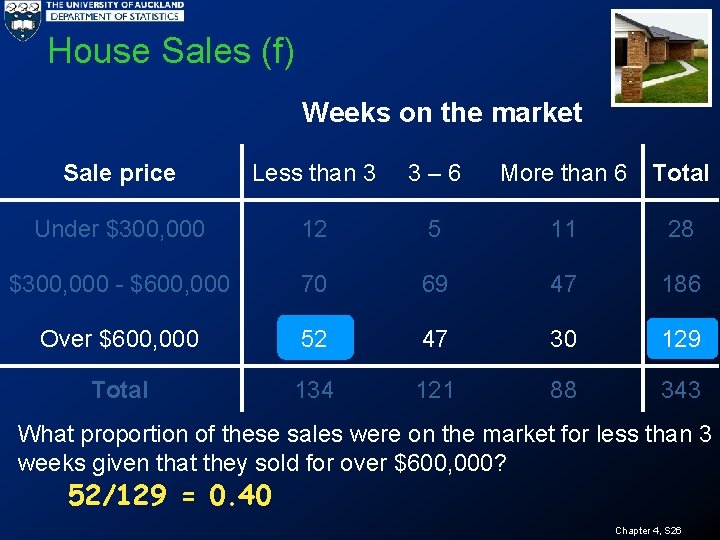 House Sales (f) Weeks on the market Sale price Less than 3 3 –