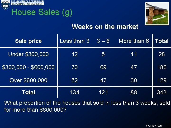 House Sales (g) Weeks on the market Sale price Less than 3 3 –