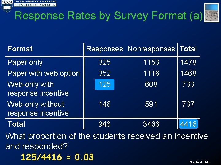 Response Rates by Survey Format (a) Format Responses Nonresponses Total Paper only 325 1153