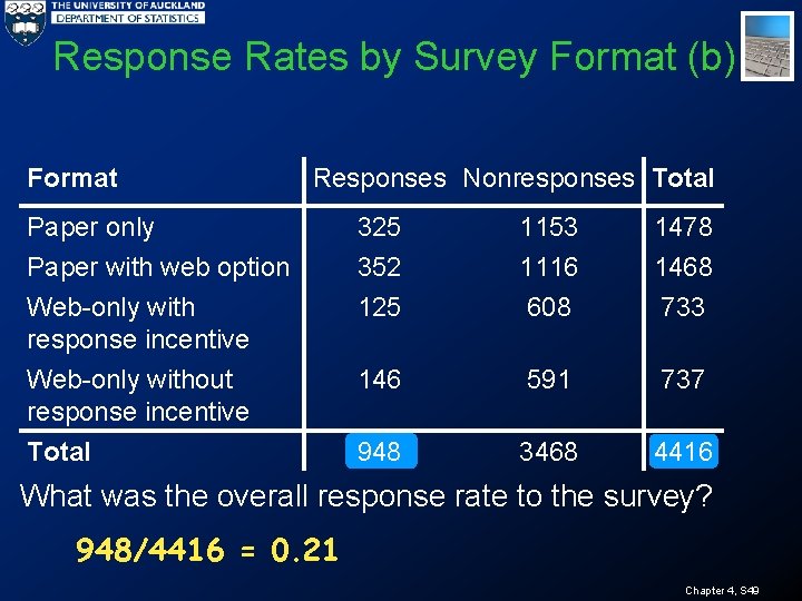 Response Rates by Survey Format (b) Format Responses Nonresponses Total Paper only 325 1153