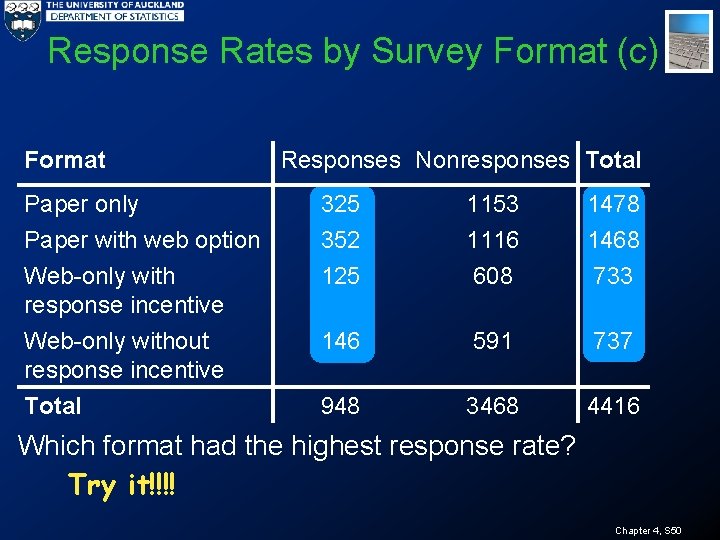 Response Rates by Survey Format (c) Format Responses Nonresponses Total Paper only 325 1153