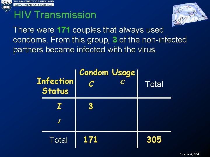 HIV Transmission There were 171 couples that always used condoms. From this group, 3