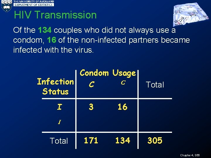 HIV Transmission Of the 134 couples who did not always use a condom, 16