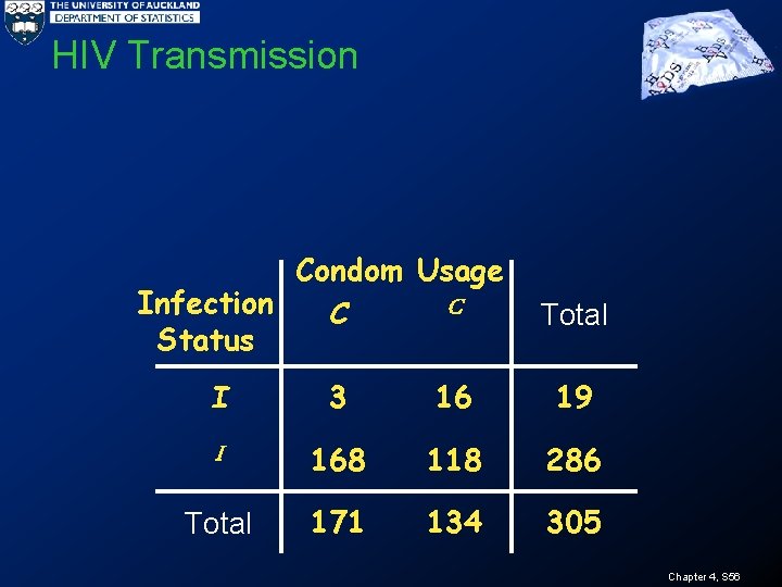 HIV Transmission Condom Usage Infection C C Status Total I 3 16 19 I