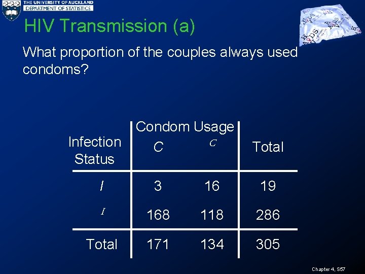 HIV Transmission (a) What proportion of the couples always used condoms? Condom Usage C