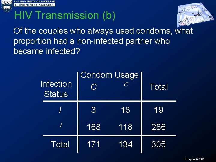 HIV Transmission (b) Of the couples who always used condoms, what proportion had a