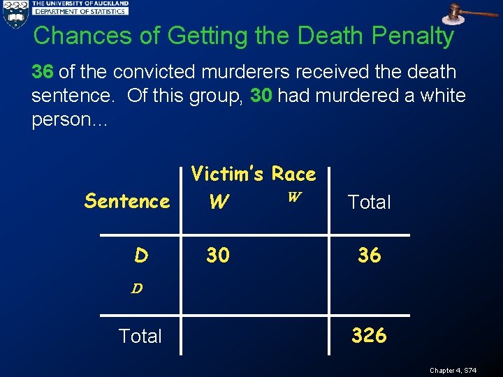 Chances of Getting the Death Penalty 36 of the convicted murderers received the death